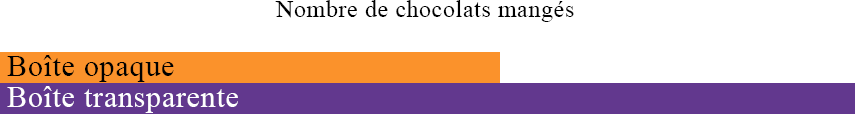 Chocolats mangés en fonction de l'opacité de la boîte