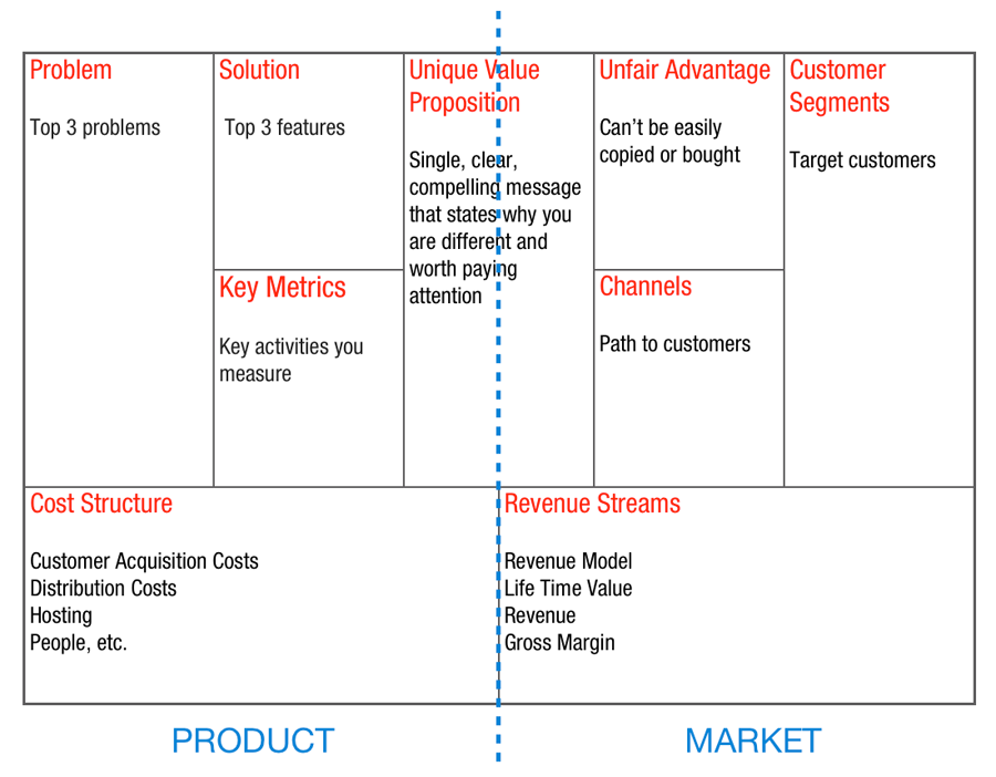 Le lean canvas